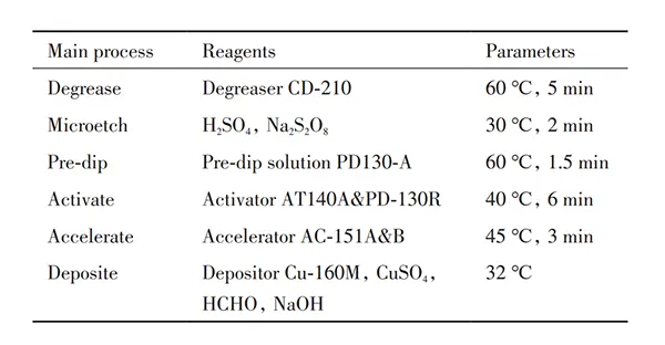 Table 1 Main process parameters of electroless copper Table 1 Main process parameters of electroless copper
