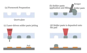 Figure 1 Principle of laser driven solder paste jet printing