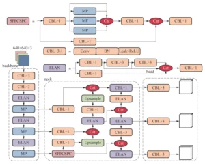 Figure 1 Schematic diagram of the YOLOv7 tiny network architecture Figure 1 Schematic diagram of the YOLOv7 tiny network architecture