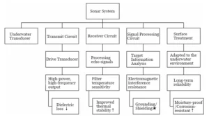 Figure 1 Sonar System Modules and PCB Requirements Figure 1 Sonar System Modules and PCB Requirements