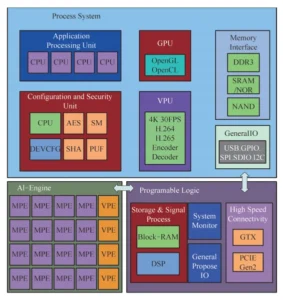 Figure 2 FMQL100TAI Chip Architecture Figure 2 FMQL100TAI Chip Architecture