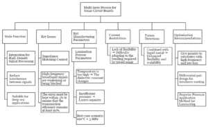 Figure 2 Flowchart of key processes in the multilayer PCB fabrication for sonar circuits Figure 2 Flowchart of key processes in the multilayer PCB fabrication for sonar circuits