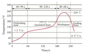 Figure 2 Recommended Soldering Temperature Profile for Strong QL 3503 Solder Paste Figure 2 Recommended Soldering Temperature Profile for Strong QL 3503 Solder Paste