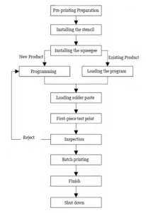 Figure 2 Solder Paste Printing Process Flow