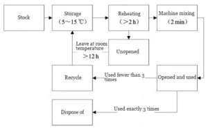 Figure 3 Solder Paste Application Process