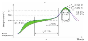 Figure 3 Standard Lead Free Soldering Temperature Curves Commonly Used in the Industry Figure 3 Standard Lead Free Soldering Temperature Curves Commonly Used in the Industry