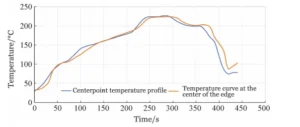 Figure 5 Comparison of furnace temperature curves at the center and edge center Figure 5 Comparison of furnace temperature curves at the center and edge center