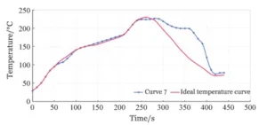 Figure 6 Comparison of Curve 7 with the simulated ideal furnace temperature curve Figure 6 Comparison of Curve 7 with the simulated ideal furnace temperature curve