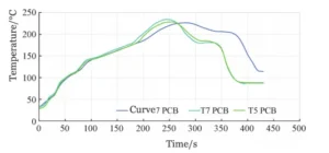 Figure 7 Comparison of PCB oven temperature curves for Curves 7, T5, and T7 Figure 7 Comparison of PCB oven temperature curves for Curves 7, T5, and T7