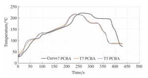Figure 9 Comparison of PCBA oven temperature profiles for Curves 7, T5, and T7 Figure 9 Comparison of PCBA oven temperature profiles for Curves 7, T5, and T7