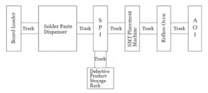 Figure 3 Design of the SMT production line for PCB assembly prototypes