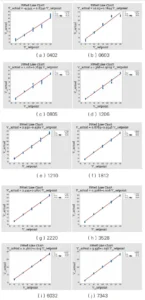 Figure 3 Fitted curves and equations showing the relationship between the preset volume ratio and the actual volume ratio for different packaged devices