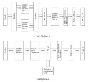 Figure 7 Design Proposal for a New PCB Assembly Mass Production Line