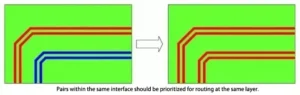 Figure 18: Pairs within the same interface should be routed on the same layer whenever possible Figure 18: Pairs within the same interface should be routed on the same layer whenever possible