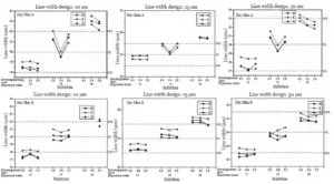 Figure 1 Analysis of DOE resolution data for dry films A and B