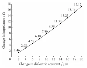 Figure 2 Relationship between impedance and dielectric thickness