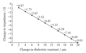 Figure 3 Relationship between impedance and line width