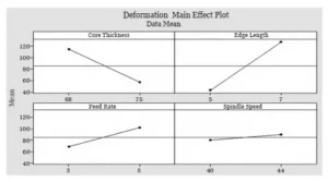 Figure 4 Main Effects Plot Figure 4 Main Effects Plot