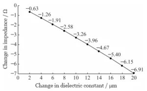 Figure 4 Relationship between impedance and copper thickness