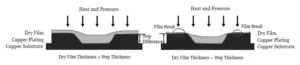 Figure 5 Graph showing the filling capacity of dry films of different thicknesses