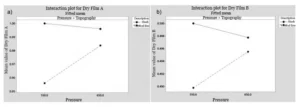 Figure 7 Plot showing the interaction between step morphology and film application pressure