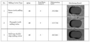 Table 4 Comparison of Deformation in Grooves Machined by Different Types of Milling Cutters Table 4 Comparison of Deformation in Grooves Machined by Different Types of Milling Cutters