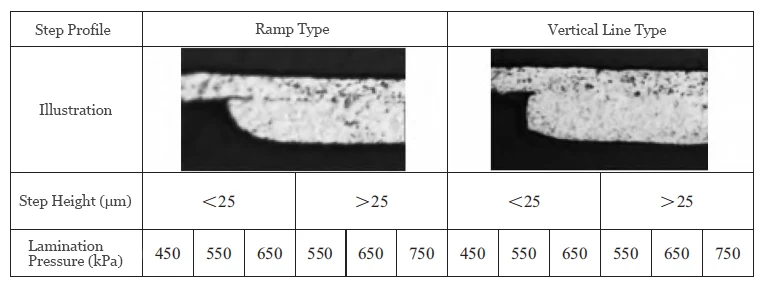 Table 5 Dry Film AB Filling Schemes