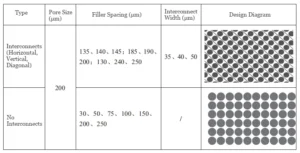 Table 6 Graphic Design for Dry Film AB Fillability