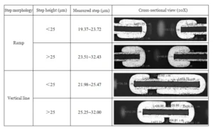 Table 7 Results of Dry Film AB Pattern Electroplating