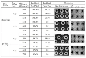 Table 8 Yield Chart for Dry Film AB Fillability