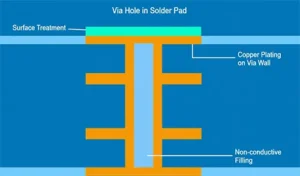 Fig 3 Via Design