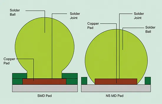 Fig 6 MD and NSMD pads
