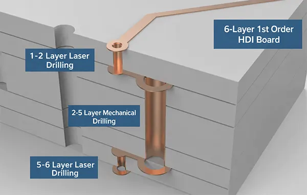 Figure 1 Laser drilled holes in an HDI (High Density Interconnect) board. Figure 1 Laser drilled holes in an HDI (High Density Interconnect) board.