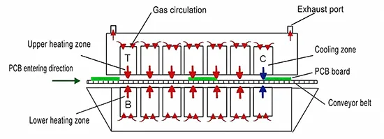 Figure 1 Schematic diagram of the overall structure of the hot air reflow oven Figure 1 Schematic diagram of the overall structure of the hot air reflow oven