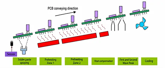 Figure 2 Wave soldering Figure 2 Wave soldering