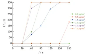 Figure 5 Dendrite growth rate vs. time curves between PCB electrodes under different ion residue concentrations