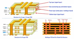 Figure 5 Typical PCB layers