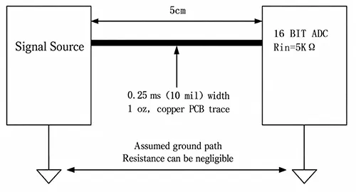 Figure 6 PCB trace resistance is an important factor in mixed signal PCBs.