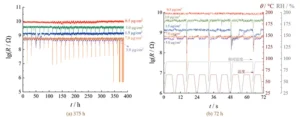 Figure 6 Resistance variation of uncoated PCBs with different ion concentrations during alternating temperature and humidity test