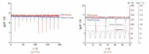 Figure 7 Resistance variation of uncoated PCBs with different types of flux during alternating temperature and humidity test