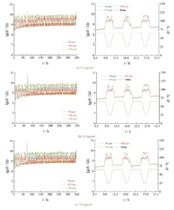 Figure 9 Resistance variation of PCBs with different ionic residue concentrations and conformal coating thicknesses