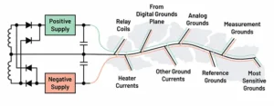 Figure 2. PCB grounding tree grounding method Figure 2. PCB grounding tree grounding method
