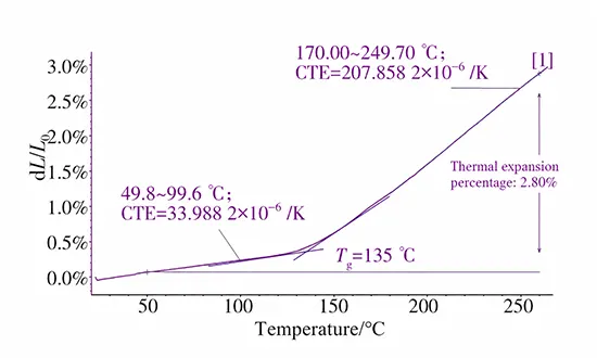 Figure 8. Thermomechanical analysis results of the failed PCB Figure 8. Thermomechanical analysis results of the failed PCB
