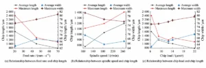 Fig. 3 Variation of chip dimensions with spindle speed and feed rate