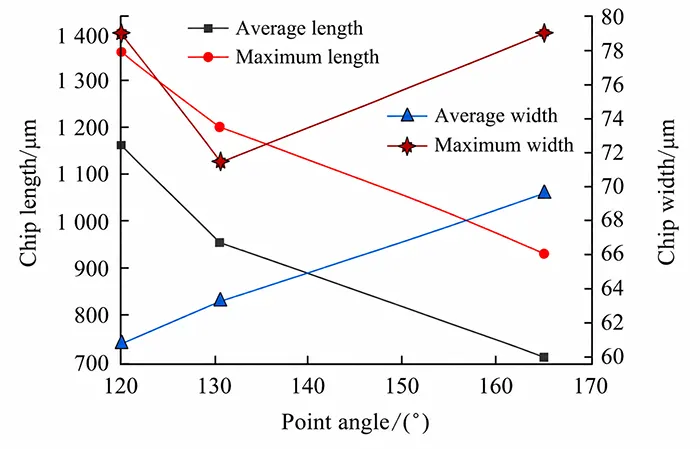 Fig. 8 Chip dimensions at different point angles
