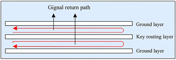 Figure 1 Critical routing layer between two ground planes Figure 1 Critical routing layer between two ground planes