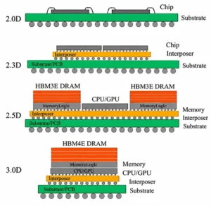 Figure 1 Packaging structures ranging from planar to vertically stacked