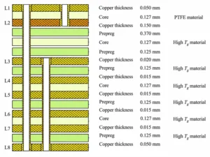 Figure 1 Schematic diagram of the 8 layer stack up for the mixed lamination board
