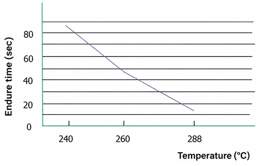 Figure 1 Thermal shock curve of the composite substrate