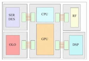 Figure 2 Heterogeneous integration packaging